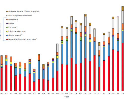 The latest figures from the University of Otago’s AIDS Epidemiology Group show that in 2023 there was a rise in HIV diagnoses in Aotearoa New Zealand compared to the last three years, however we need to remember those were the COVID years so it’s not surprising numbers were lower during that time. 