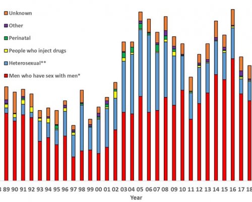 HIV in Aotearoa New Zealand: 2024 Update 